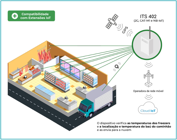 Modelos de Projeto IoT